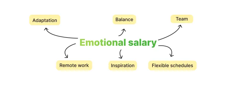 Emotional-salary