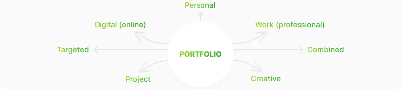 What types of portfolios are there_